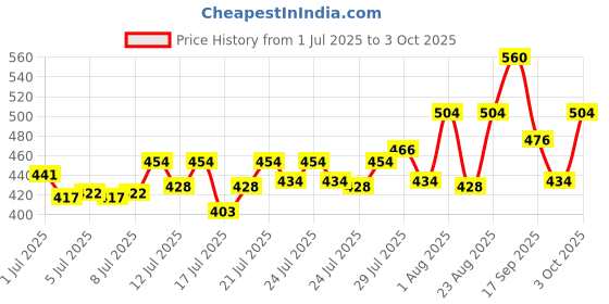 ajio.com bombay begum Men Self-design Regular Fit Shirt bombay begum Price History Graph from 1 Jul 2025 to 3 Oct 2025