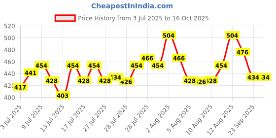 ajio.com bombay begum Men Self-design Regular Fit Shirt bombay begum Price History Graph from 3 Jul 2025 to 16 Oct 2025