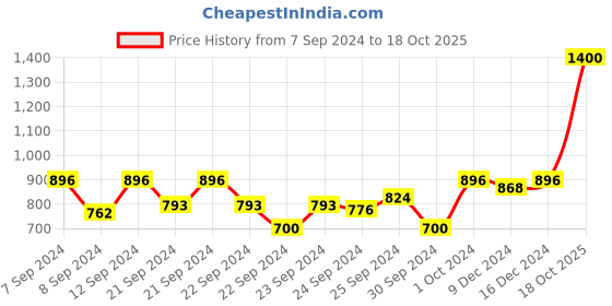 ajio.com bombay begum Women Saree with Woven Motifs bombay begum Price History Graph from 7 Sep 2024 to 18 Oct 2025