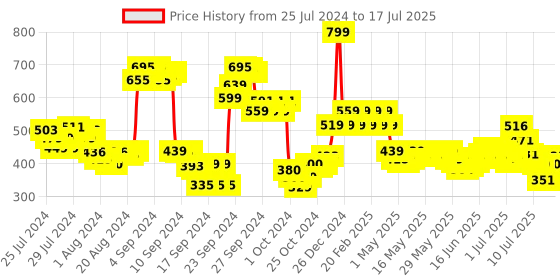 ajio.com ajmal Bombay Dreams EDP 100 ml ajmal Price History Graph from 25 Jul 2024 to 17 Jul 2025