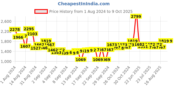 ajio.com bombay dyeing 144 TC Printed King Size Bedsheet with Pillow Covers bombay dyeing Price History Graph from 1 Aug 2024 to 8 Oct 2025
