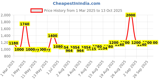 ajio.com bombay shaving company 11-in-1 Power Groomer Beard & Body Trimmer for Men bombay shaving company Price History Graph from 1 Mar 2025 to 13 Oct 2025