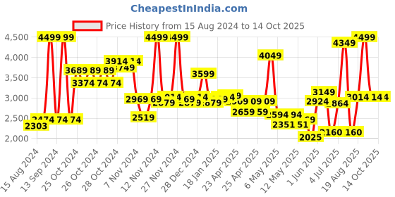 ajio.com bombay shaving company 5-In-1 Multi Grooming Kit Trimmer for Men bombay shaving company Price History Graph from 15 Aug 2024 to 14 Oct 2025