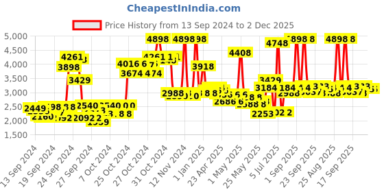 ajio.com bombay shaving company 5in1 Multi Grooming Full Body Trimmer For Men With Beard Styling Pen bombay shaving company Price History Graph from 13 Sep 2024 to 2 Dec 2025