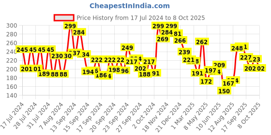ajio.com bombay shaving company Activated Charcoal Face Scrub bombay shaving company Price History Graph from 17 Jul 2024 to 8 Oct 2025