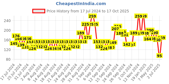 ajio.com bombay shaving company Activated Charcoal Facewash bombay shaving company Price History Graph from 17 Jul 2024 to 17 Oct 2025
