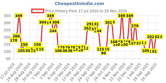 ajio.com bombay shaving company Activated Charcoal Peel Off Mask bombay shaving company Price History Graph from 17 Jul 2024 to 29 Nov 2025