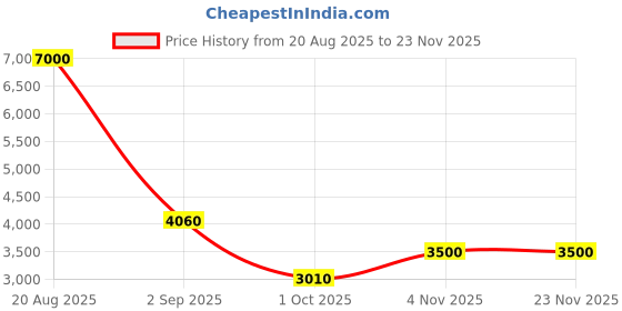 ajio.com bombay shaving company Airglide Full Body Trimmer with Vacuum Tech bombay shaving company Price History Graph from 20 Aug 2025 to 23 Nov 2025