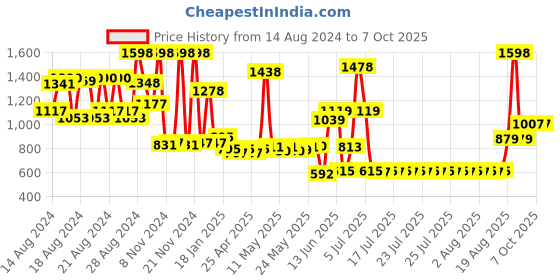 ajio.com bombay shaving company Beard Trimmer For Men 38 Length Settings & Beard Styling Pen bombay shaving company Price History Graph from 14 Aug 2024 to 7 Oct 2025