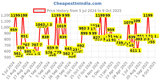 ajio.com bombay shaving company Beard Trimmer For Men with USB Fast Charging bombay shaving company Price History Graph from 5 Jul 2024 to 9 Oct 2025