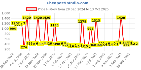 ajio.com bombay shaving company Black Vibe Combo Deodorant Spray for Men bombay shaving company Price History Graph from 28 Sep 2024 to 13 Oct 2025