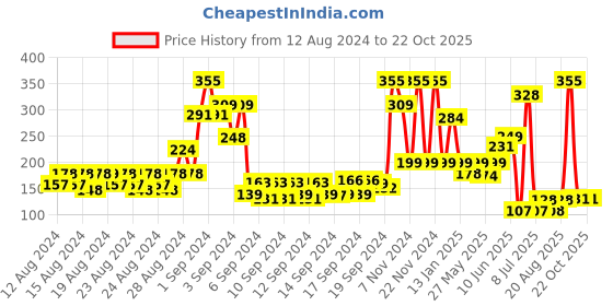 ajio.com bombay shaving company Black Vibe Deodorant Spray for Men bombay shaving company Price History Graph from 12 Aug 2024 to 22 Oct 2025