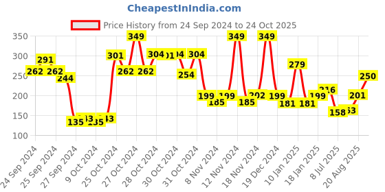 ajio.com bombay shaving company Charcoal Face Wash bombay shaving company Price History Graph from 24 Sep 2024 to 24 Oct 2025
