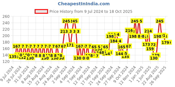 ajio.com bombay shaving company Charcoal Shaving Foam bombay shaving company Price History Graph from 9 Jul 2024 to 18 Oct 2025