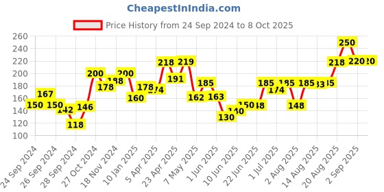 ajio.com bombay shaving company Flexi Smooth Stud Razor bombay shaving company Price History Graph from 24 Sep 2024 to 7 Oct 2025