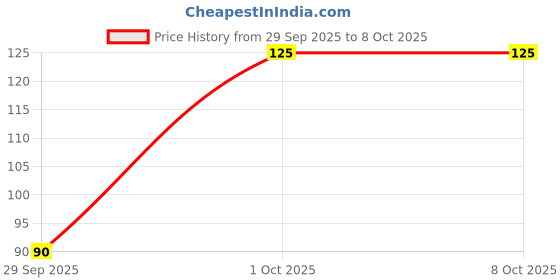 ajio.com bombay shaving company Flexi Smooth Stud Razor bombay shaving company Price History Graph from 29 Sep 2025 to 8 Oct 2025