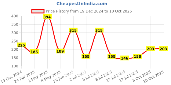 ajio.com bombay shaving company Pack of 2 Aqua & Musk Combo Deodorant Spray for Men bombay shaving company Price History Graph from 19 Dec 2024 to 10 Oct 2025