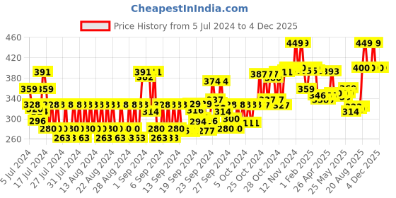 ajio.com bombay shaving company Pack of 2 Defender Razor Cartridges bombay shaving company Price History Graph from 5 Jul 2024 to 4 Dec 2025