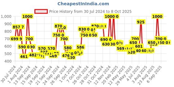 ajio.com bombay shaving company Power Play Next Trimmer Self sharpening blades Trimmer for Men bombay shaving company Price History Graph from 30 Jul 2024 to 8 Oct 2025