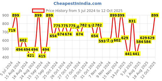 ajio.com bombay shaving company Power Play Trimmer For Men bombay shaving company Price History Graph from 5 Jul 2024 to 12 Oct 2025