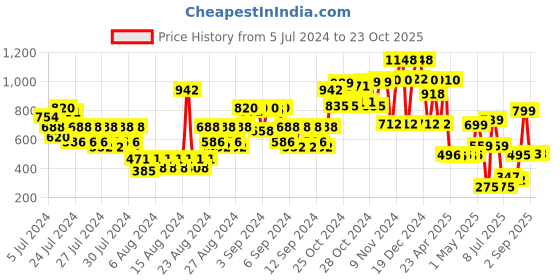 ajio.com bombay shaving company Premium Shaving Kit for Men bombay shaving company Price History Graph from 5 Jul 2024 to 23 Oct 2025