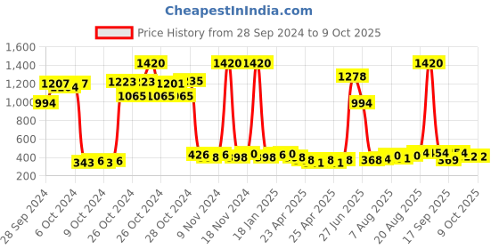 ajio.com bombay shaving company Red Spice & Black Vibe Combo Deodorant Spray for Men bombay shaving company Price History Graph from 28 Sep 2024 to 8 Oct 2025