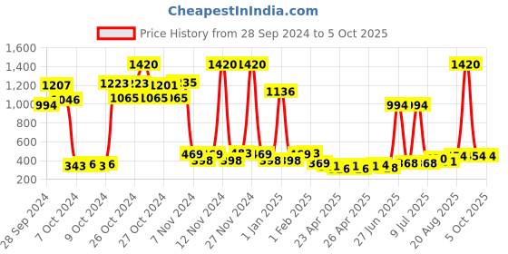 ajio.com bombay shaving company Red Spice Combo Deodorant Spray for Men bombay shaving company Price History Graph from 28 Sep 2024 to 5 Oct 2025