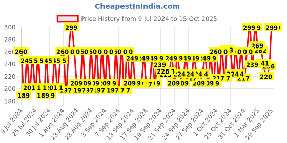 ajio.com bombay shaving company Sensi Flo 4 Razor for Men bombay shaving company Price History Graph from 9 Jul 2024 to 15 Oct 2025