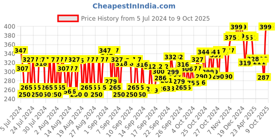 ajio.com bombay shaving company Sensi Flo 6 Razor for Men bombay shaving company Price History Graph from 5 Jul 2024 to 8 Oct 2025