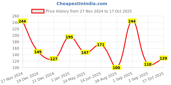ajio.com bombay shaving company Sensi Smart 3 Razor & Charcoal Shaving Foam Grooming Kit bombay shaving company Price History Graph from 27 Nov 2024 to 17 Oct 2025