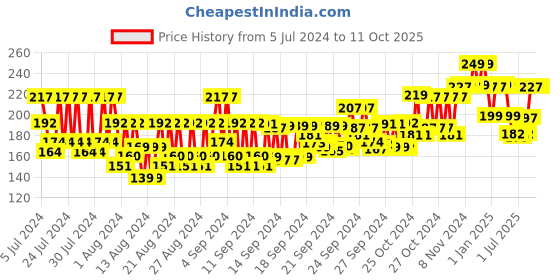 ajio.com bombay shaving company Sensi Smart 3 Razor Cartridge for Men bombay shaving company Price History Graph from 5 Jul 2024 to 11 Oct 2025