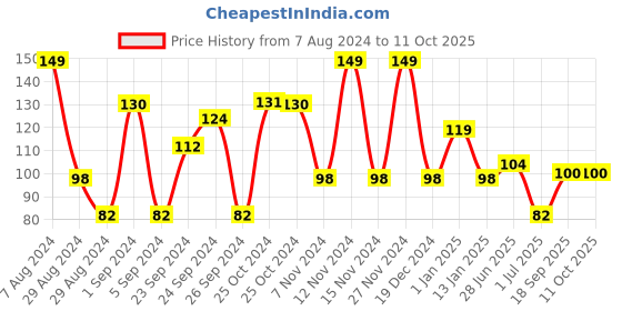 ajio.com bombay shaving company Sensi Smart 3 Razor for Men bombay shaving company Price History Graph from 7 Aug 2024 to 11 Oct 2025