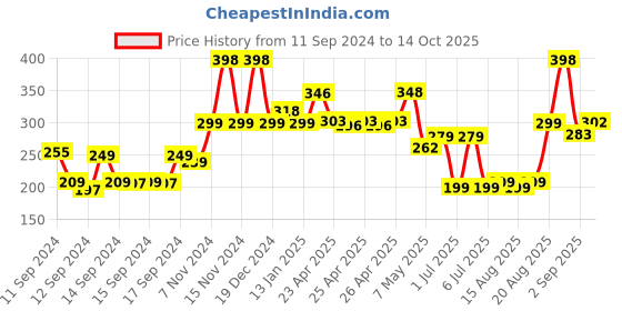 ajio.com bombay shaving company Sensi Smart 3 Razor Green with Cartridge bombay shaving company Price History Graph from 11 Sep 2024 to 14 Oct 2025