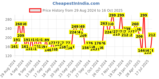 ajio.com bombay shaving company Sensitive Shaving Foam bombay shaving company Price History Graph from 29 Aug 2024 to 16 Oct 2025