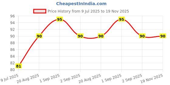 ajio.com bombay shaving company Sensitive Shaving Foam bombay shaving company Price History Graph from 9 Jul 2025 to 18 Nov 2025