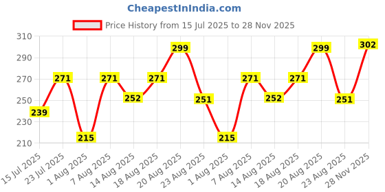 ajio.com bombay shaving company Set of 2 Shaving Alum Bars bombay shaving company Price History Graph from 15 Jul 2025 to 28 Nov 2025