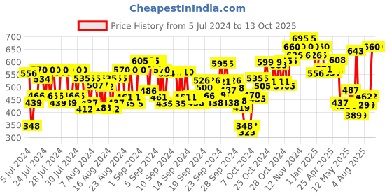 ajio.com bombay shaving company U-Shaped Beard Comb Brown bombay shaving company Price History Graph from 5 Jul 2024 to 12 Oct 2025