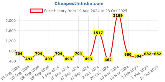 ajio.com bombay spreads 120 TC Floral Print King Bedsheet with Pillow Covers bombay spreads Price History Graph from 19 Aug 2024 to 23 Oct 2025