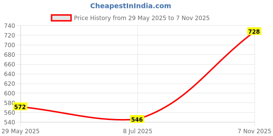 ajio.com bombay spreads 150 TC Leaf Print King Bedsheet with Pillow Cover bombay spreads Price History Graph from 29 May 2025 to 7 Nov 2025