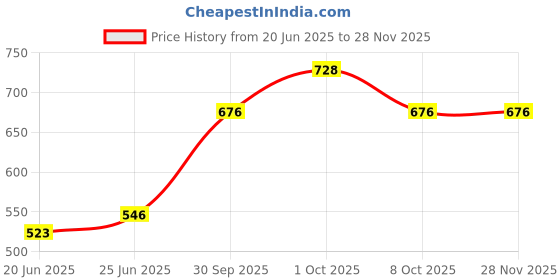 ajio.com bombay spreads 150 TC Leaf Print King Bedsheet with Pillow Cover bombay spreads Price History Graph from 20 Jun 2025 to 27 Nov 2025