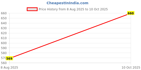 ajio.com bombay spreads 150 TC Printed King-Size Bedsheet with Pillow Covers bombay spreads Price History Graph from 8 Aug 2025 to 10 Oct 2025