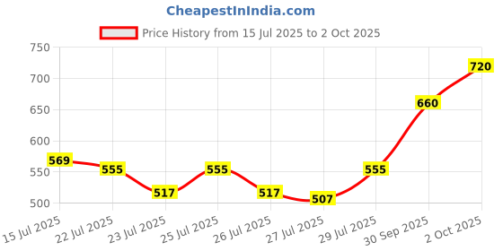 ajio.com bombay spreads 150 TC Printed King-Size Bedsheet with Pillow Covers bombay spreads Price History Graph from 15 Jul 2025 to 2 Oct 2025