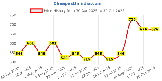 ajio.com bombay spreads 180 TC Floral Print King Bedsheet with Pillow Covers bombay spreads Price History Graph from 30 Apr 2025 to 30 Oct 2025