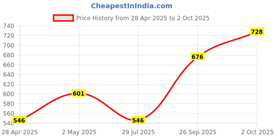 ajio.com bombay spreads 180 TC Floral Print King Bedsheet with Pillow Covers bombay spreads Price History Graph from 28 Apr 2025 to 2 Oct 2025