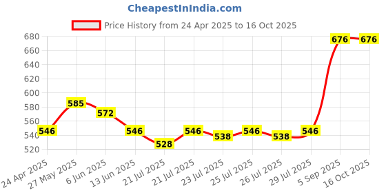 ajio.com bombay spreads 180 TC Floral Print King Bedsheet with Pillow Covers bombay spreads Price History Graph from 24 Apr 2025 to 16 Oct 2025