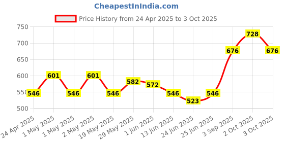 ajio.com bombay spreads 180 TC Floral Print King Bedsheet with Pillow Covers bombay spreads Price History Graph from 24 Apr 2025 to 3 Oct 2025