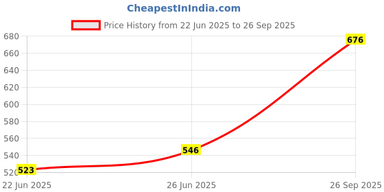 ajio.com bombay spreads 180 TC Floral Print King-Size Bedsheet with Pillow Covers bombay spreads Price History Graph from 22 Jun 2025 to 26 Sep 2025