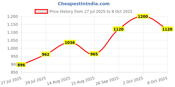 ajio.com bombay spreads 250 TC Floral Print King-Size Bedsheet with Pillow Covers  bombay spreads Price History Graph from 27 Jul 2025 to 8 Oct 2025
