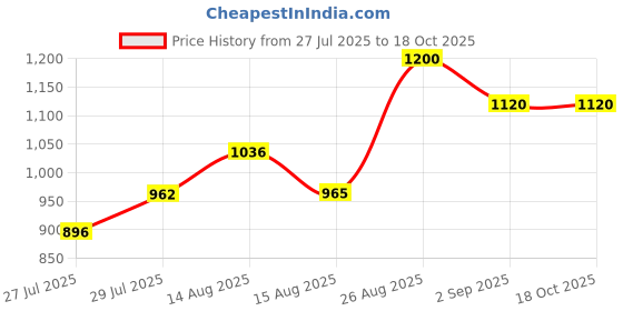 ajio.com bombay spreads 250 TC Floral Print King-Size Bedsheet with Pillow Covers  bombay spreads Price History Graph from 27 Jul 2025 to 18 Oct 2025