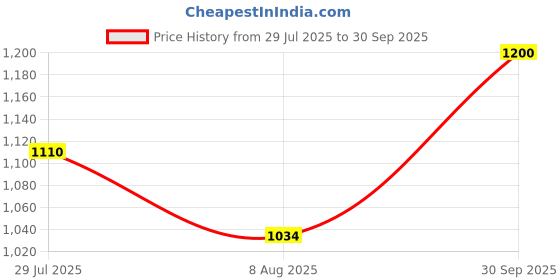 ajio.com bombay spreads 250 TC Printed King-Size Bedsheet with Pillow Covers bombay spreads Price History Graph from 29 Jul 2025 to 30 Sep 2025
